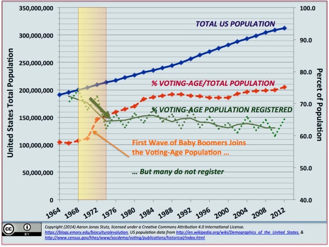 Note the remarkable drop in registration rate (green dotted line, with two-year moving average) that occurs when the first annual cohorts of post-World War II baby boomers joins the US voting-age population (red dashed line).