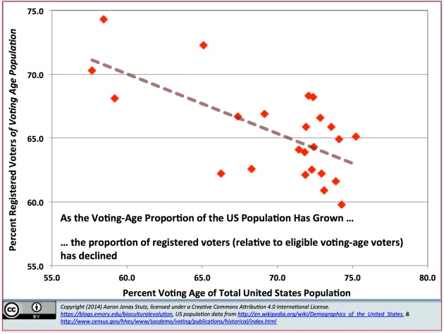As the voting-age population has increased as a percentage of the total US population, the participation of eligible voters has actually declined. It is unlikely to be coincidence that as voter participation has declined, economic inequality has increased and stagnating economic opportunity has become the norm for lower-income adults has 